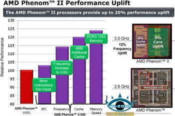 AMD phenom II performance uplift
